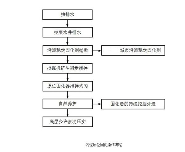 污泥固化处理,淤泥固化设备,淤泥原位固化